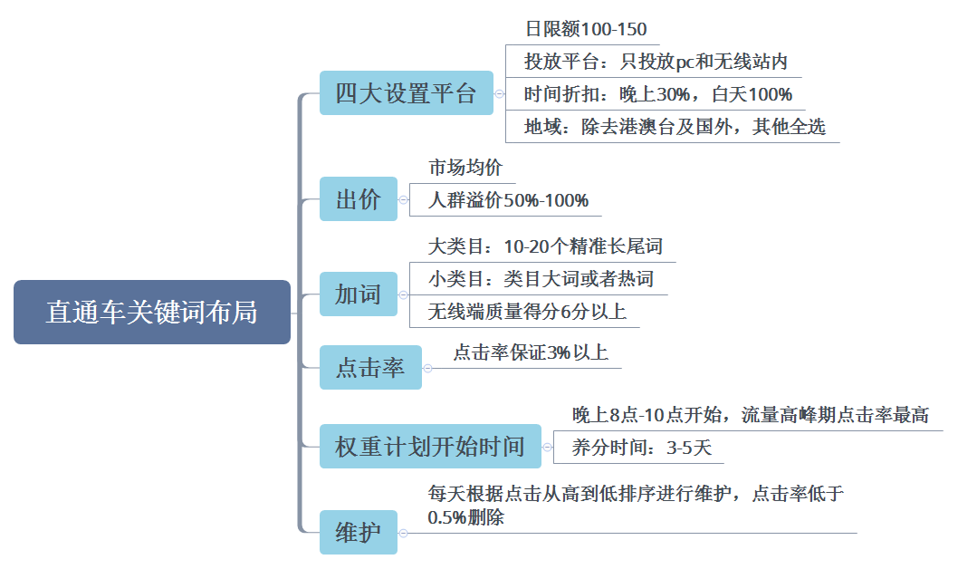 直通車關(guān)鍵詞布局